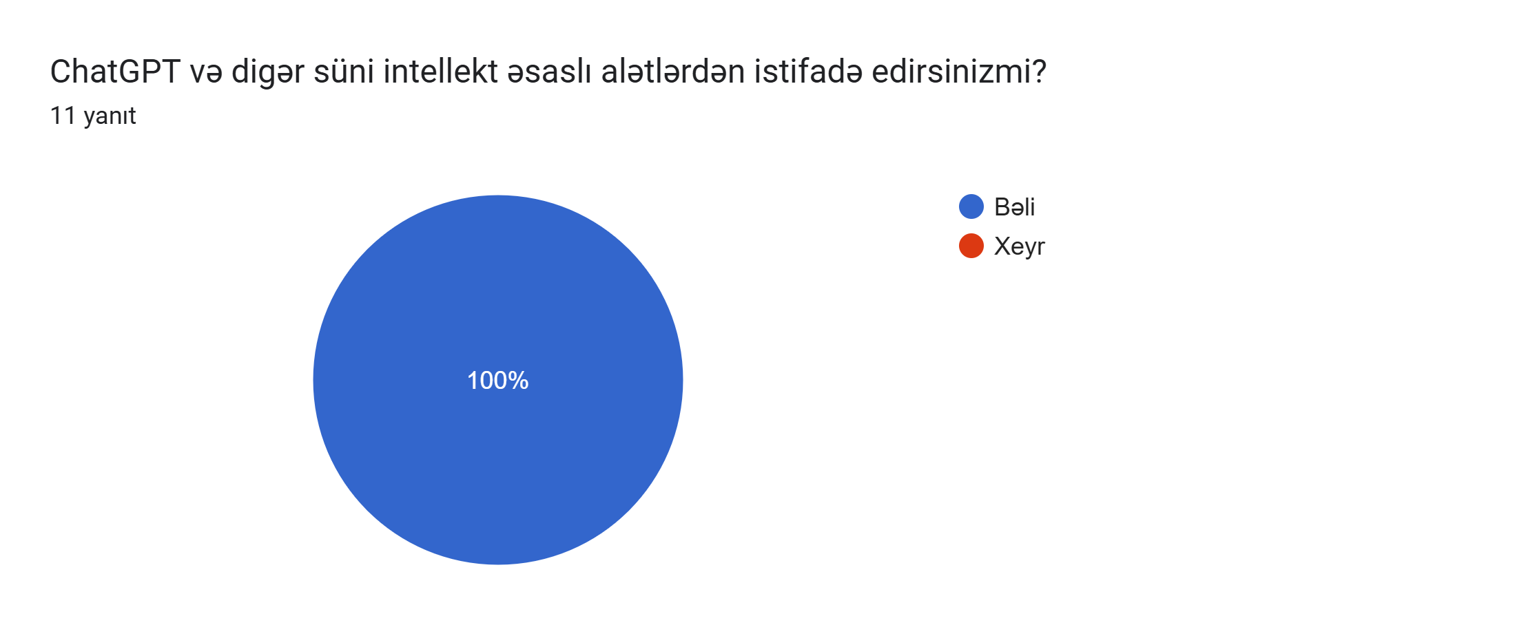 Formlar yanıt grafiği. Soru başlığı: ChatGPT və digər süni intellekt əsaslı alətlərdən istifadə edirsinizmi? . Yanıt sayısı: 11 yanıt.