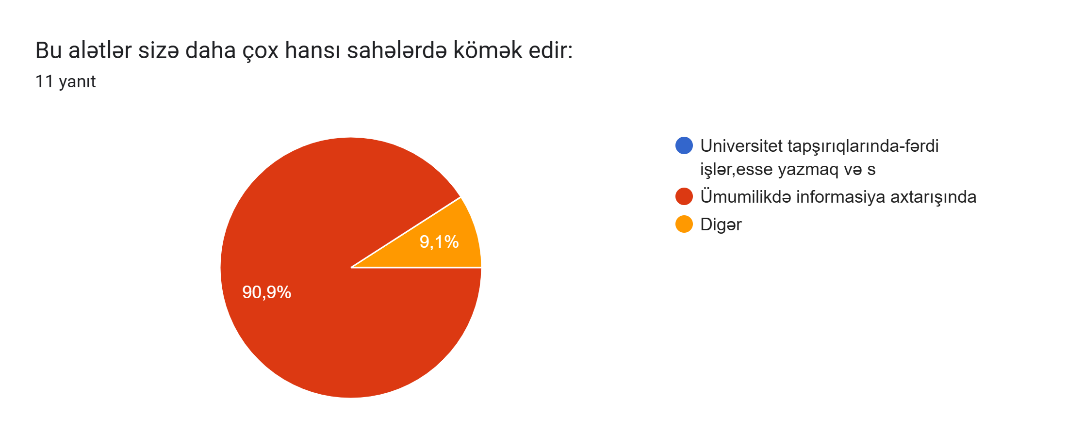 Formlar yanıt grafiği. Soru başlığı: Bu alətlər sizə daha çox hansı sahələrdə kömək edir: . Yanıt sayısı: 11 yanıt.