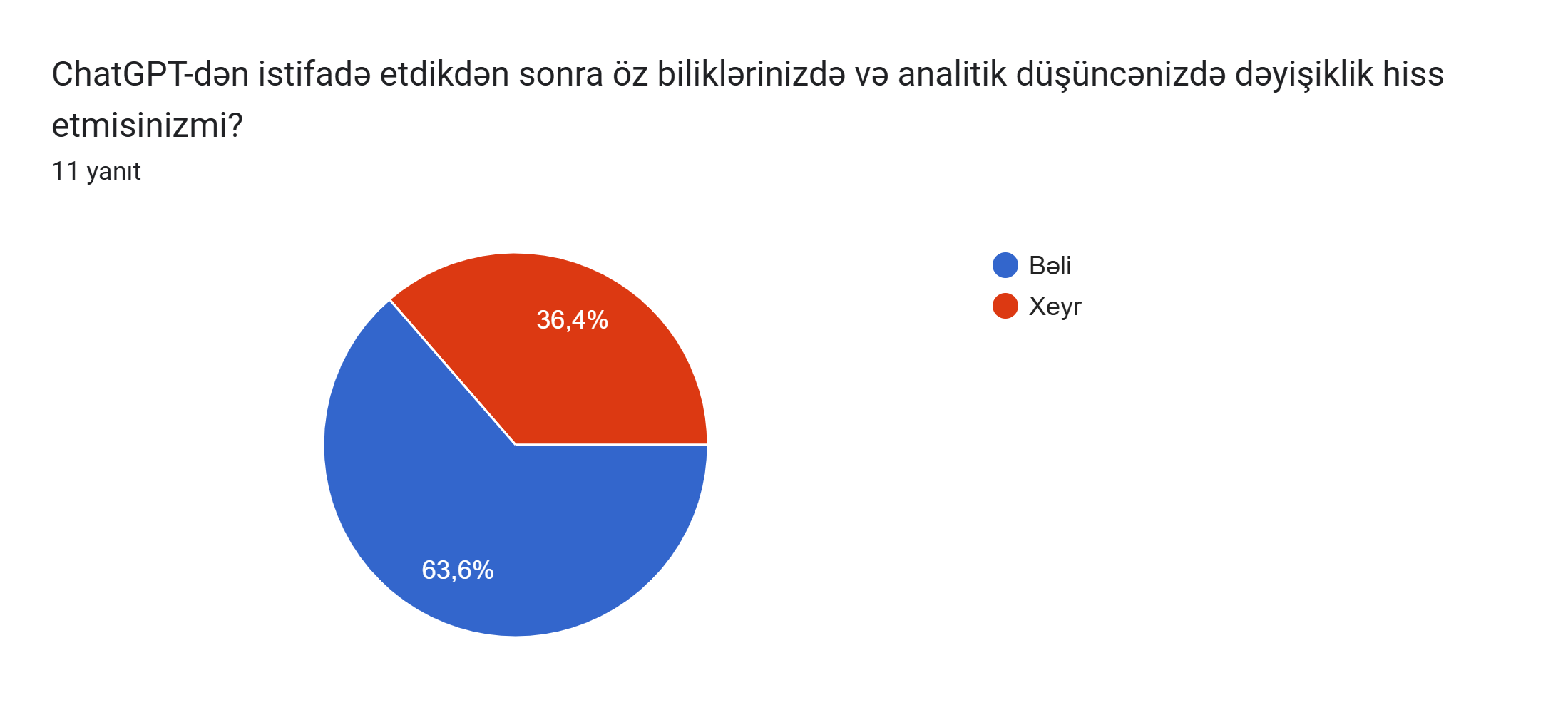 Formlar yanıt grafiği. Soru başlığı: ChatGPT-dən istifadə etdikdən sonra öz biliklərinizdə və analitik düşüncənizdə dəyişiklik hiss etmisinizmi?. Yanıt sayısı: 11 yanıt.