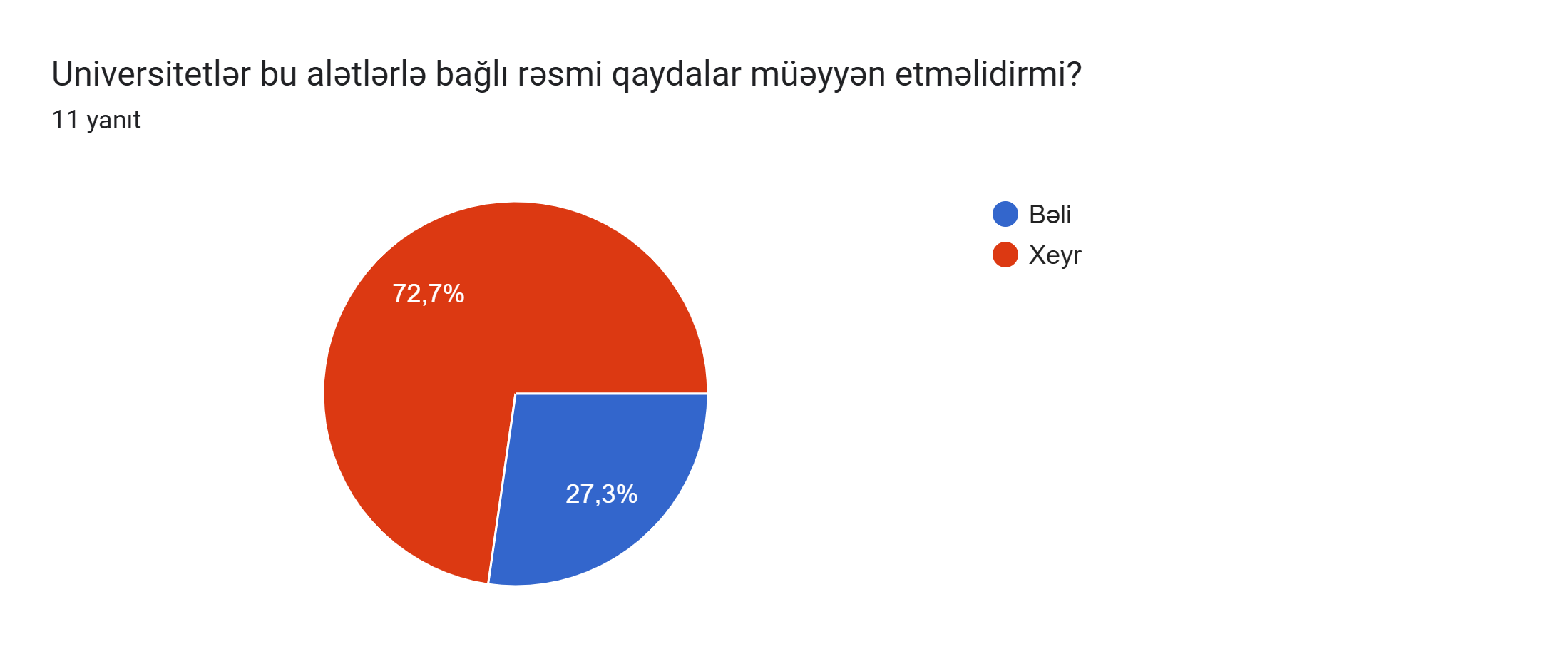 Formlar yanıt grafiği. Soru başlığı: Universitetlər bu alətlərlə bağlı rəsmi qaydalar müəyyən etməlidirmi? . Yanıt sayısı: 11 yanıt.