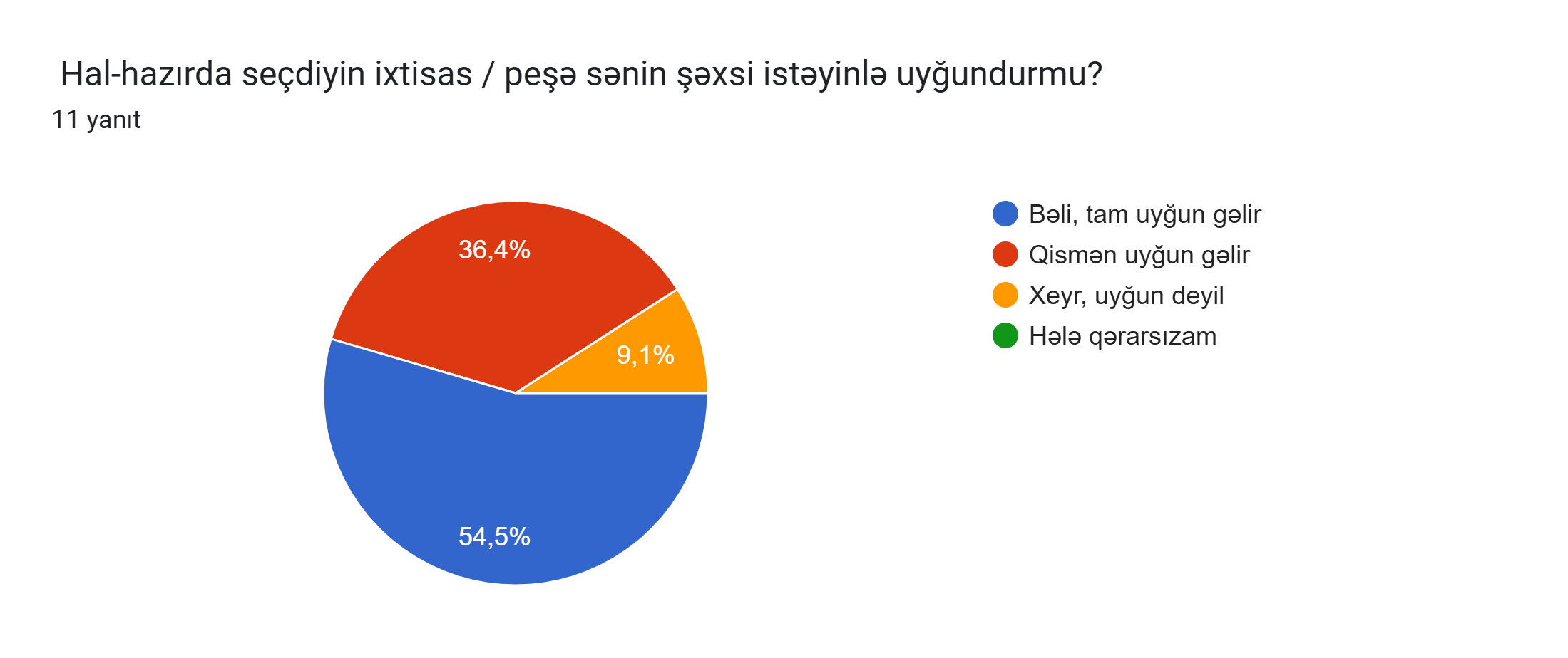 Formlar yanıt grafiği. Soru başlığı:  Hal-hazırda seçdiyin ixtisas / peşə sənin şəxsi istəyinlə uyğundurmu?. Yanıt sayısı: 11 yanıt.