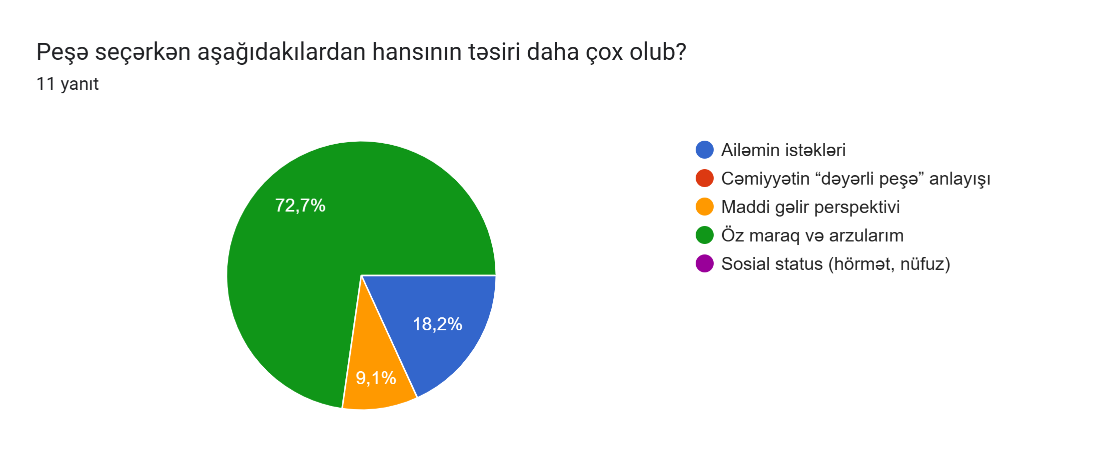 Formlar yanıt grafiği. Soru başlığı: Peşə seçərkən aşağıdakılardan hansının təsiri daha çox olub? . Yanıt sayısı: 11 yanıt.