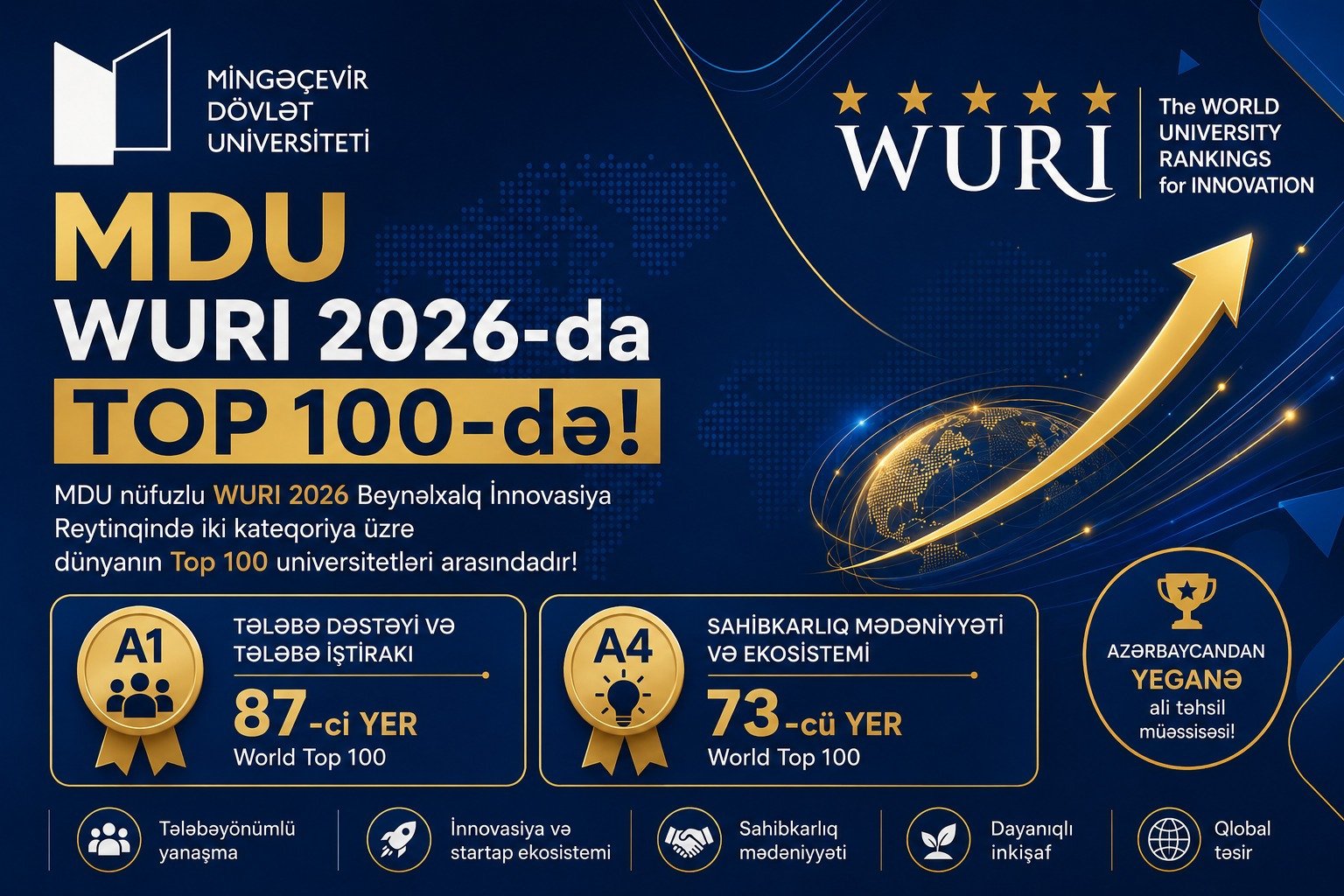 MDU dünyanın nüfuzlu WURI 2026 beynəlxalq reytinqində TOP 100-də